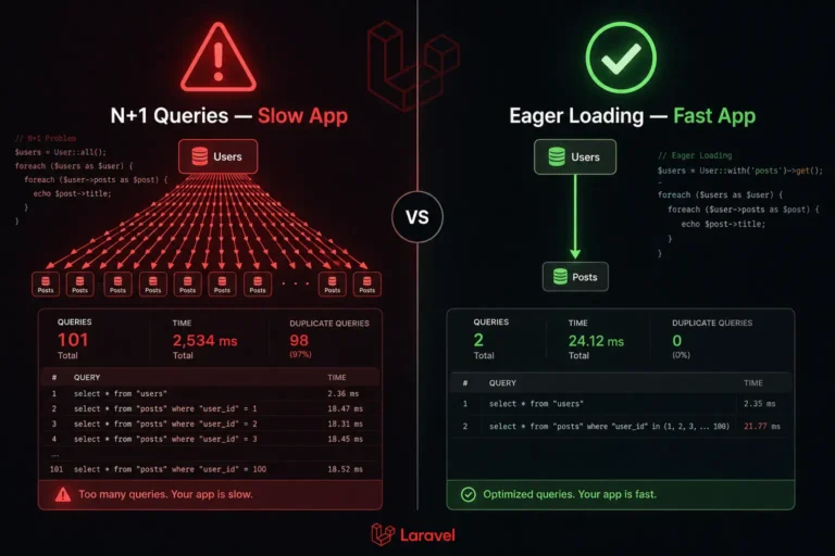 Laravel Eager Loading: End N+1 Queries for Good