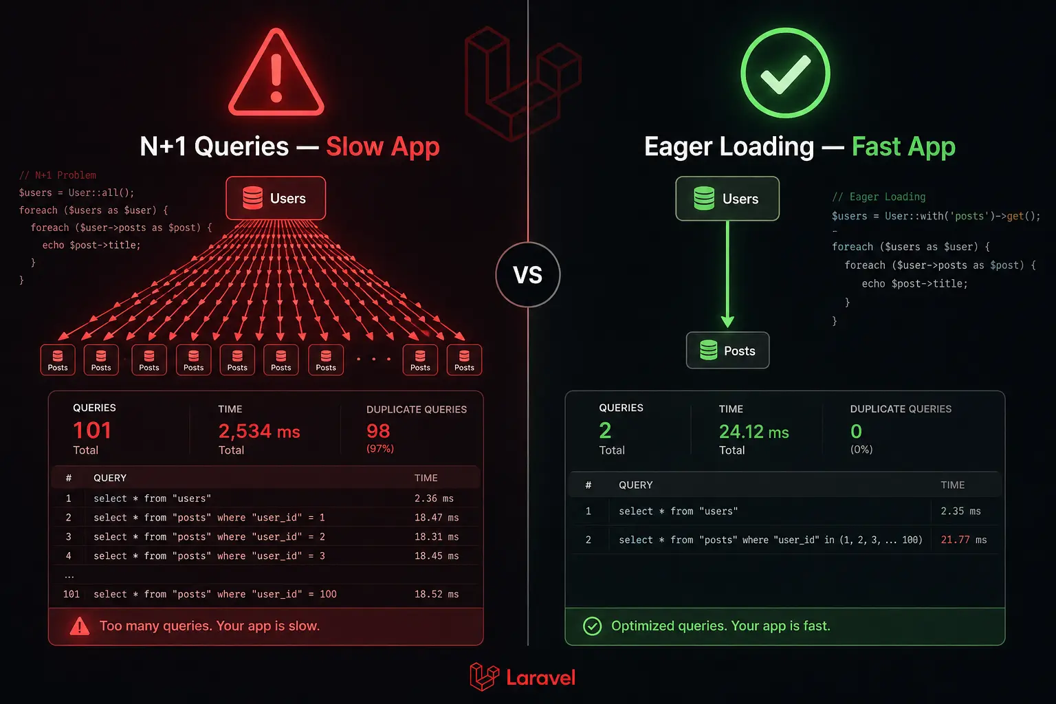 Laravel Eager Loading: End N+1 Queries for Good
